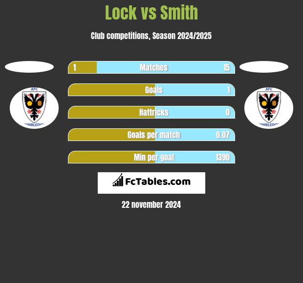 Lock vs Smith h2h player stats