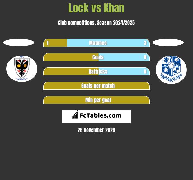 Lock vs Khan h2h player stats