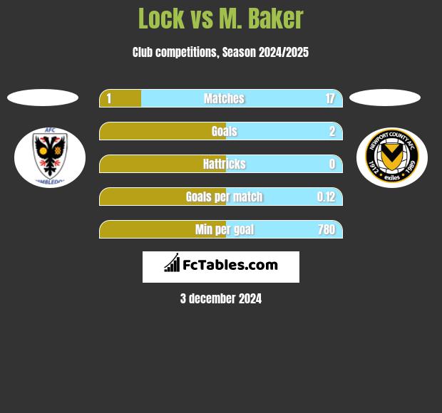 Lock vs M. Baker h2h player stats