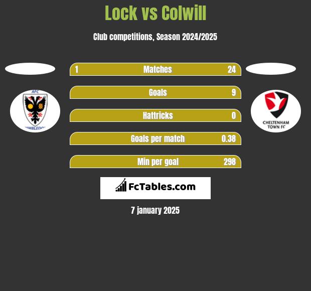 Lock vs Colwill h2h player stats