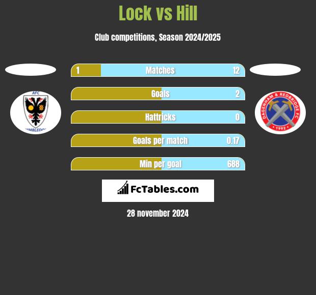 Lock vs Hill h2h player stats