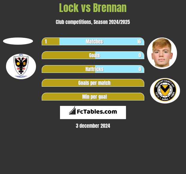 Lock vs Brennan h2h player stats