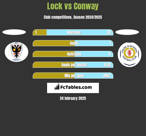 Lock vs Conway h2h player stats