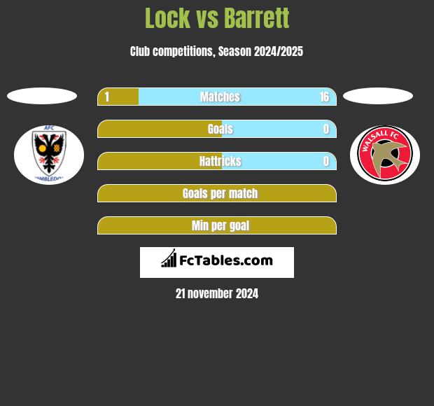 Lock vs Barrett h2h player stats