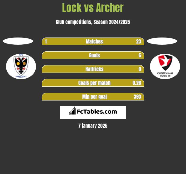 Lock vs Archer h2h player stats