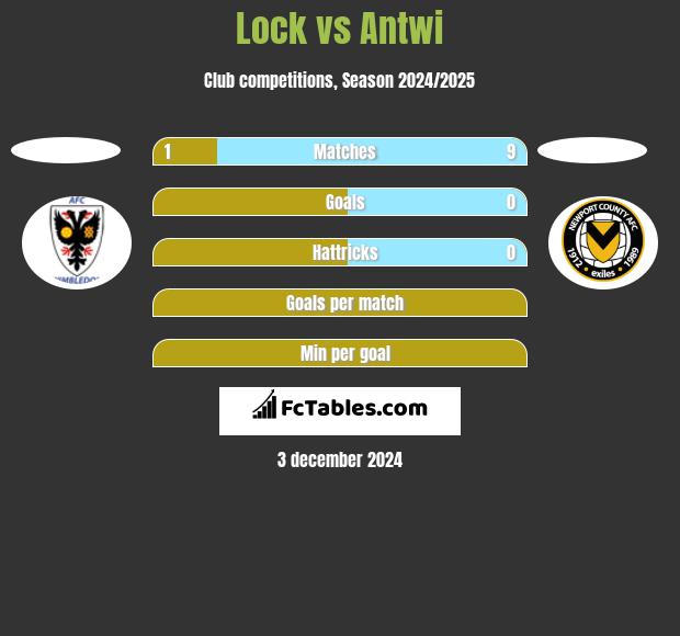 Lock vs Antwi h2h player stats