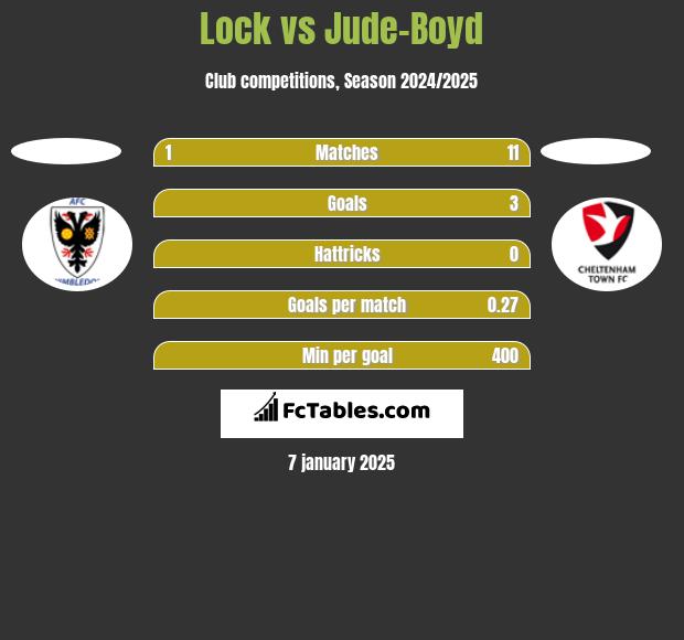 Lock vs Jude-Boyd h2h player stats