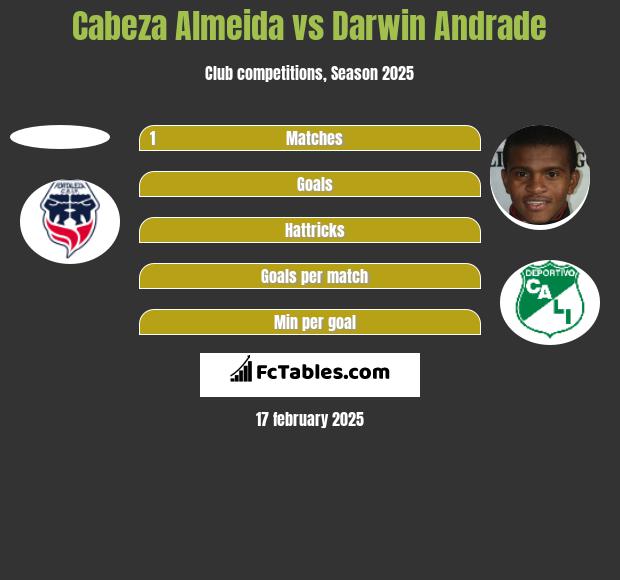 Cabeza Almeida vs Darwin Andrade h2h player stats