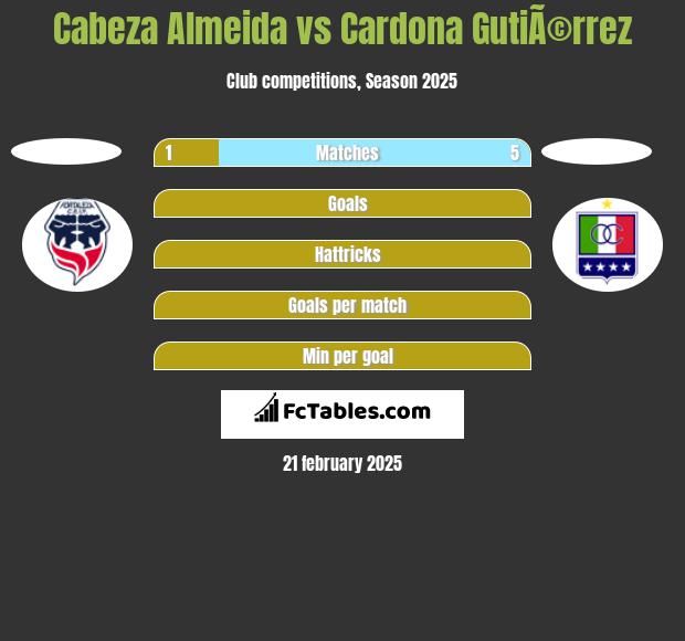 Cabeza Almeida vs Cardona GutiÃ©rrez h2h player stats