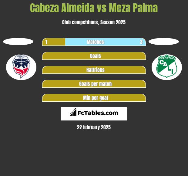 Cabeza Almeida vs Meza Palma h2h player stats