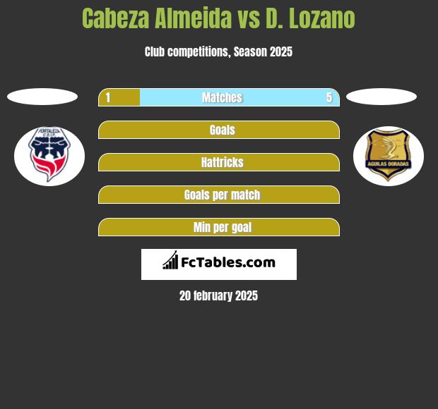 Cabeza Almeida vs D. Lozano h2h player stats