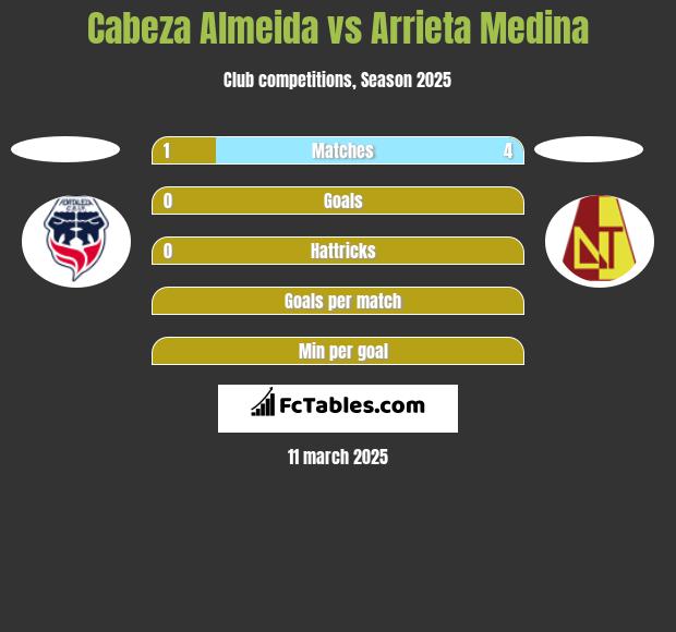 Cabeza Almeida vs Arrieta Medina h2h player stats