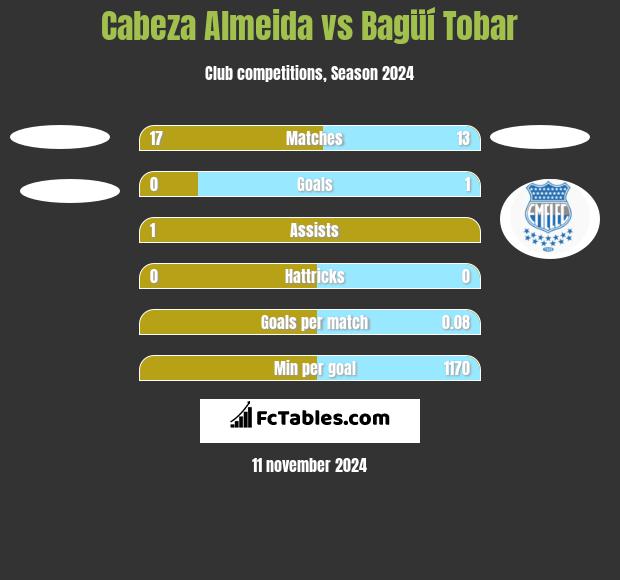 Cabeza Almeida vs Bagüí Tobar h2h player stats