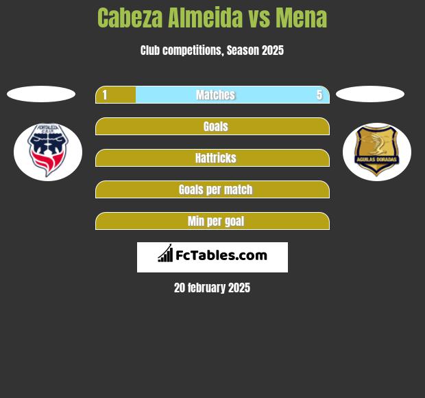 Cabeza Almeida vs Mena h2h player stats