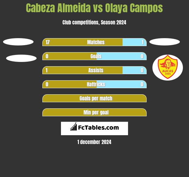 Cabeza Almeida vs Olaya Campos h2h player stats