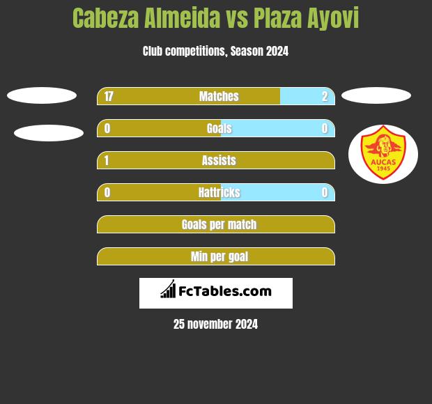 Cabeza Almeida vs Plaza Ayovi h2h player stats