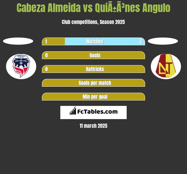 Cabeza Almeida vs QuiÃ±Ã³nes Angulo h2h player stats