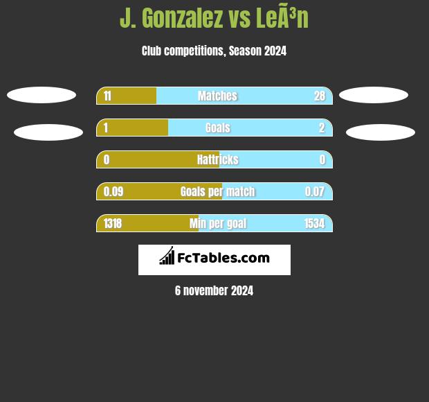 J. Gonzalez vs LeÃ³n h2h player stats