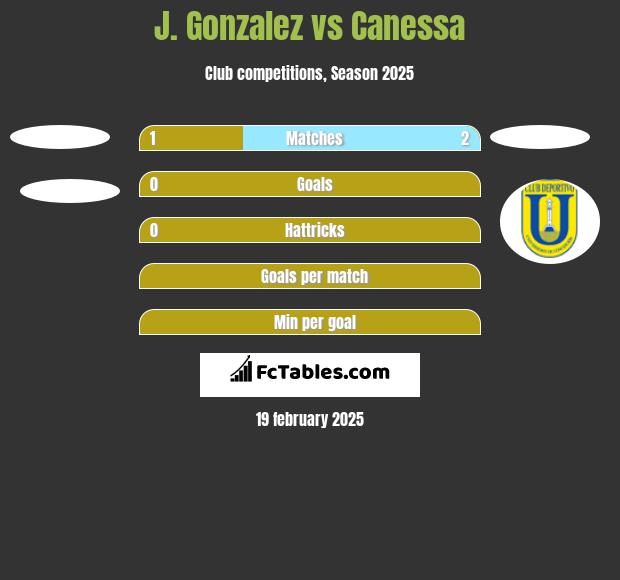 J. Gonzalez vs Canessa h2h player stats