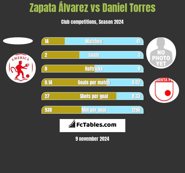 Zapata Álvarez vs Daniel Torres h2h player stats