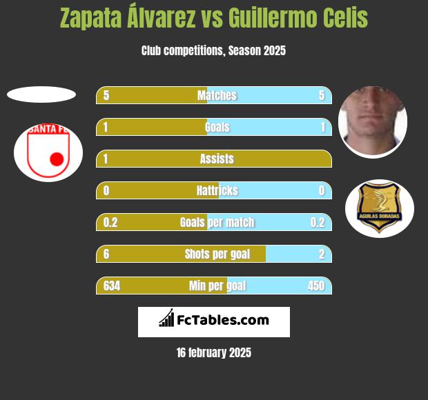 Zapata Álvarez vs Guillermo Celis h2h player stats