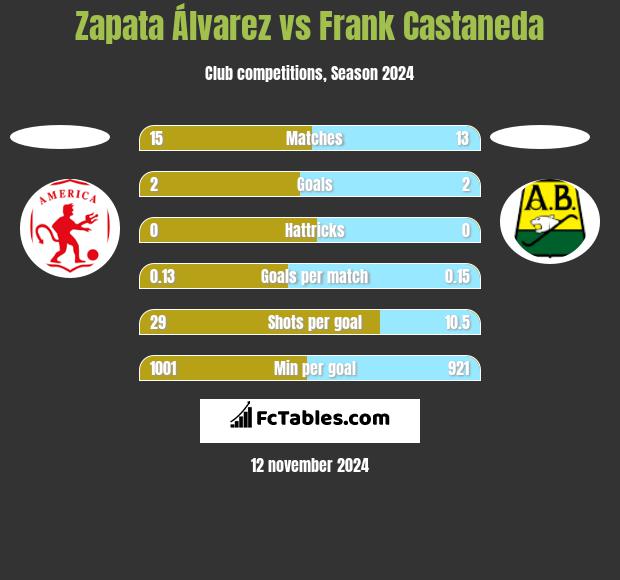 Zapata Álvarez vs Frank Castaneda h2h player stats