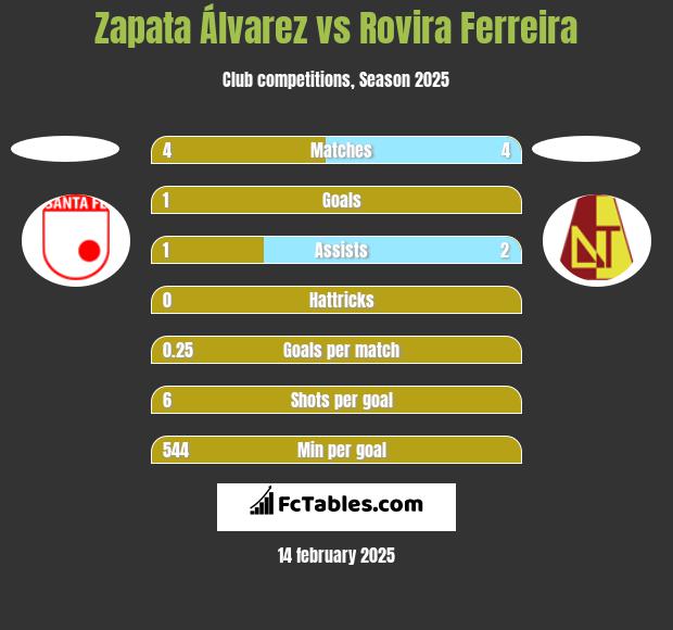 Zapata Álvarez vs Rovira Ferreira h2h player stats