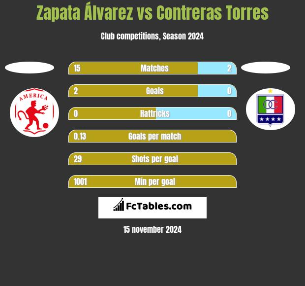 Zapata Álvarez vs Contreras Torres h2h player stats