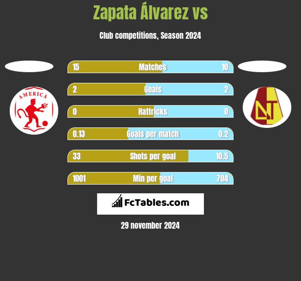 Zapata Álvarez vs  h2h player stats