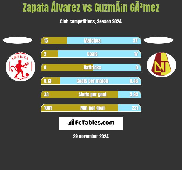 Zapata Álvarez vs GuzmÃ¡n GÃ³mez h2h player stats