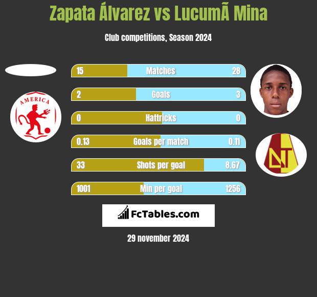 Zapata Álvarez vs LucumÃ­ Mina h2h player stats