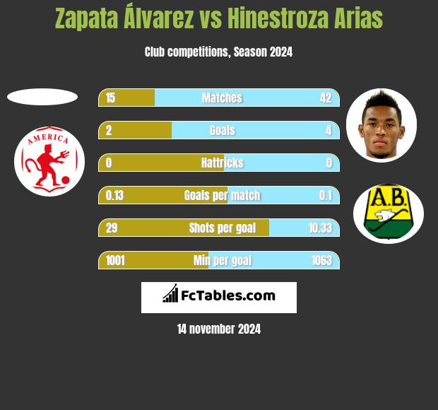 Zapata Álvarez vs Hinestroza Arias h2h player stats