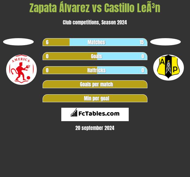 Zapata Álvarez vs Castillo LeÃ³n h2h player stats