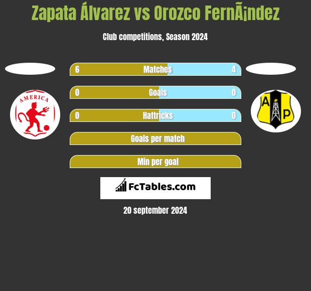 Zapata Álvarez vs Orozco FernÃ¡ndez h2h player stats