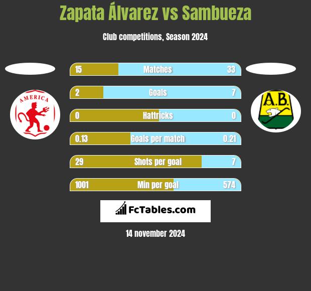 Zapata Álvarez vs Sambueza h2h player stats