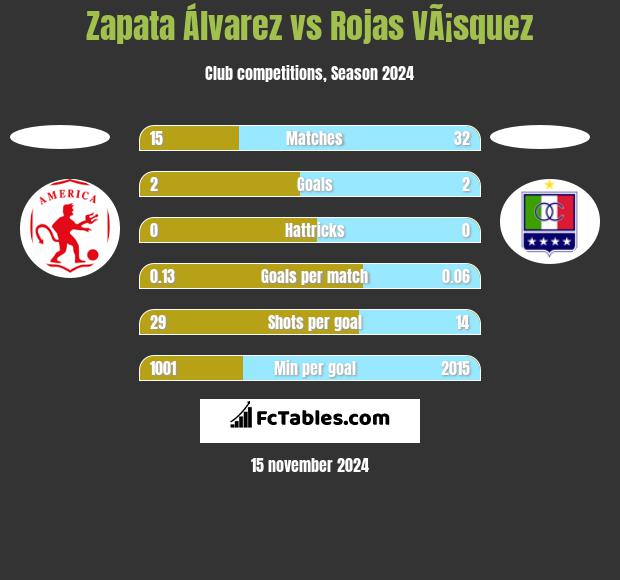 Zapata Álvarez vs Rojas VÃ¡squez h2h player stats