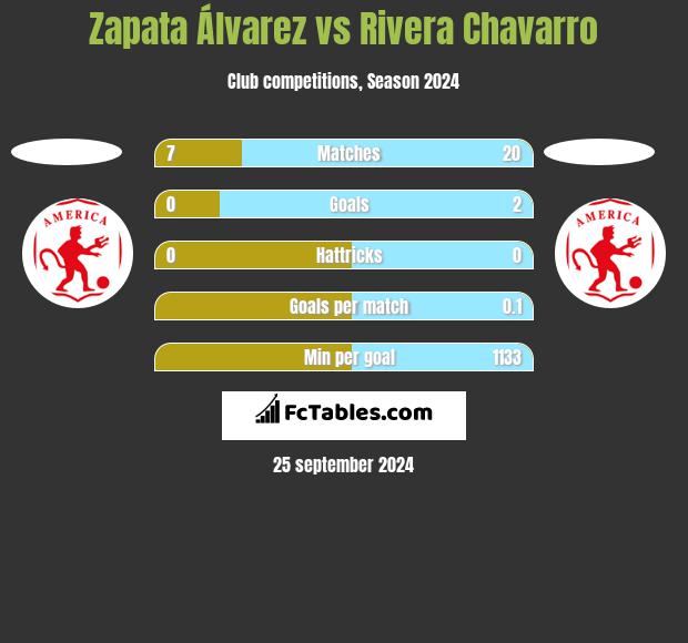 Zapata Álvarez vs Rivera Chavarro h2h player stats