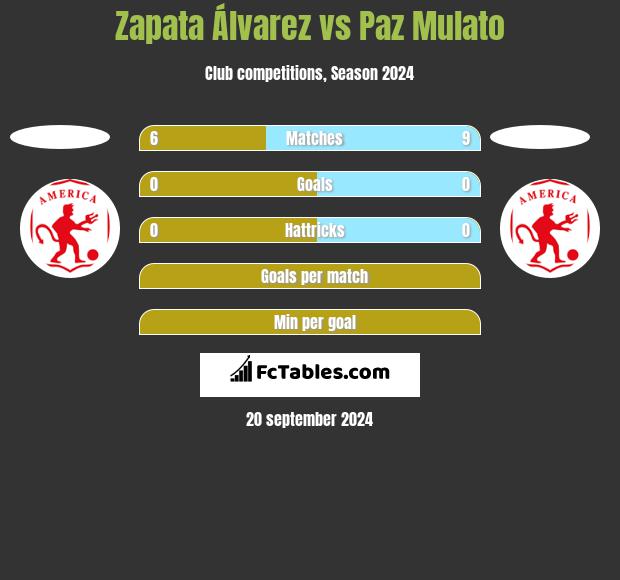 Zapata Álvarez vs Paz Mulato h2h player stats