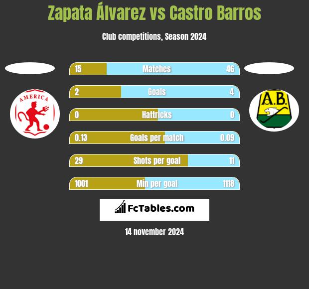 Zapata Álvarez vs Castro Barros h2h player stats