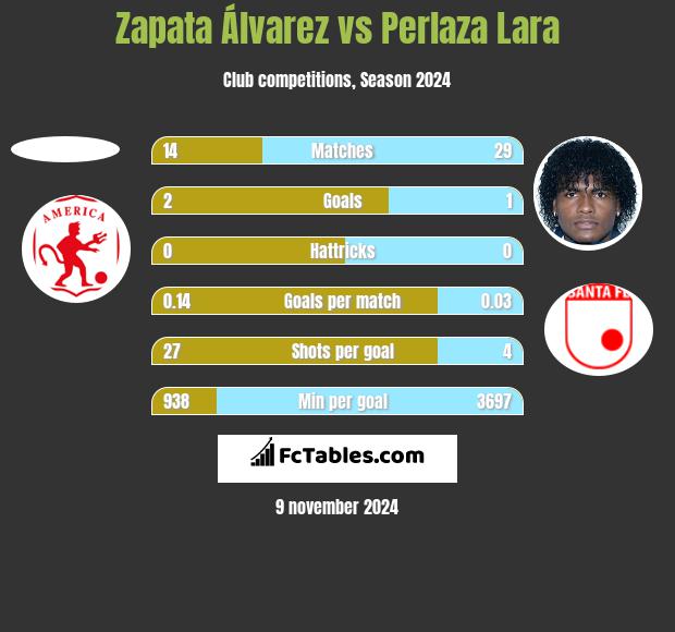 Zapata Álvarez vs Perlaza Lara h2h player stats