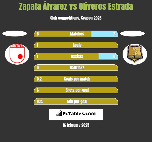 Zapata Álvarez vs Oliveros Estrada h2h player stats