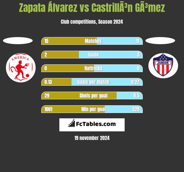 Zapata Álvarez vs CastrillÃ³n GÃ³mez h2h player stats