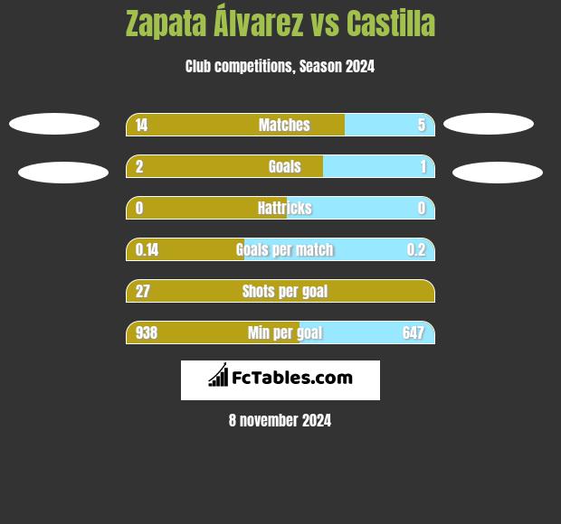 Zapata Álvarez vs Castilla h2h player stats