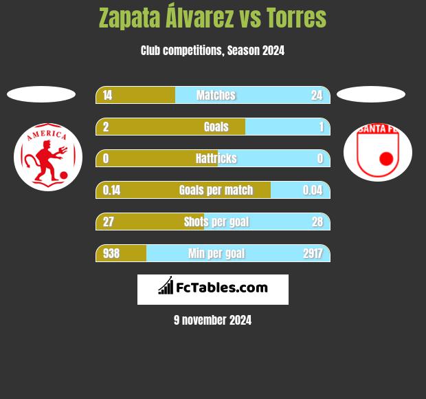 Zapata Álvarez vs Torres h2h player stats