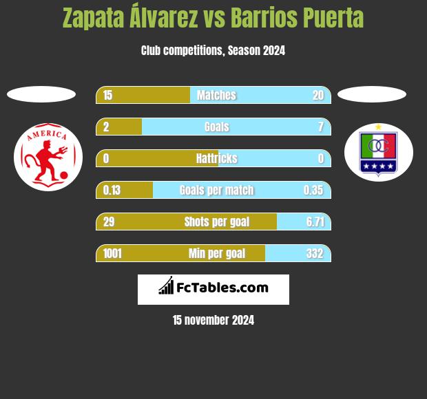 Zapata Álvarez vs Barrios Puerta h2h player stats