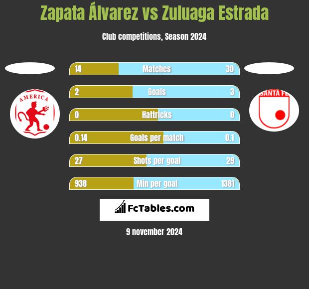 Zapata Álvarez vs Zuluaga Estrada h2h player stats