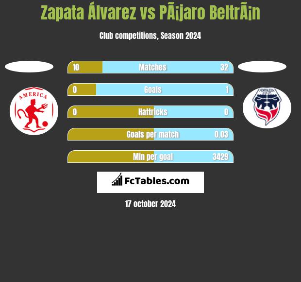 Zapata Álvarez vs PÃ¡jaro BeltrÃ¡n h2h player stats