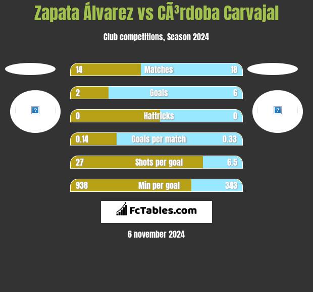 Zapata Álvarez vs CÃ³rdoba Carvajal h2h player stats