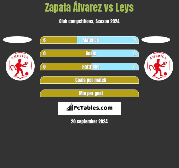 Zapata Álvarez vs Leys h2h player stats