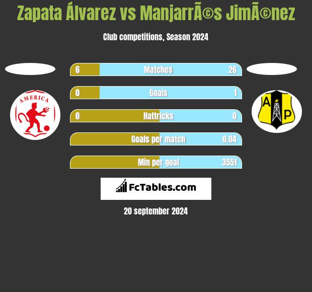 Zapata Álvarez vs ManjarrÃ©s JimÃ©nez h2h player stats